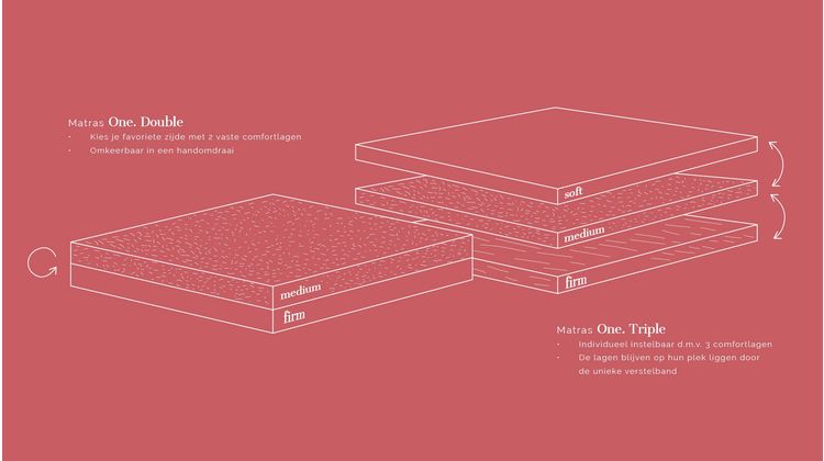 Eijerkamp Collectie One. Triple Matras